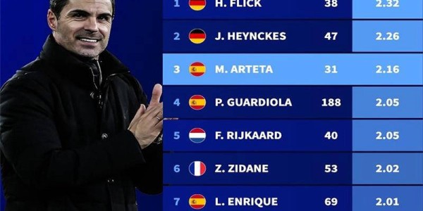 阿尔特塔欧冠场均得分力压瓜迪奥拉，三甲荣誉却缺少冠军徽章