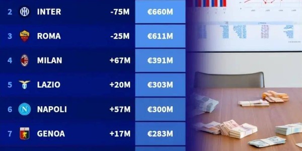 48.9亿欧！意甲豪门集体负债，财务危机下联赛发展路在何方？