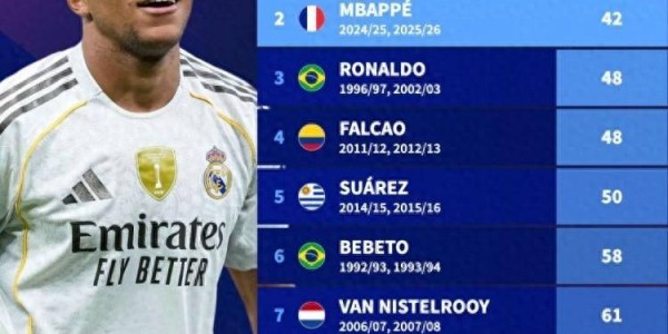 西甲40球神速榜：C罗41场居首姆巴佩42场紧随其后