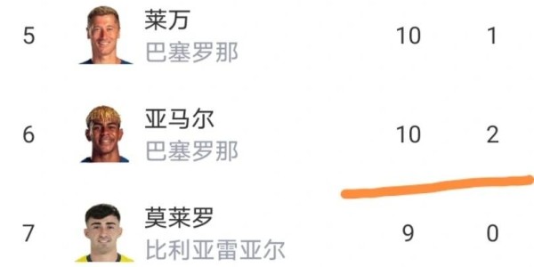西甲最新积分榜：黄潜4-1狂胜，追平马竞，姆巴佩领跑射手榜