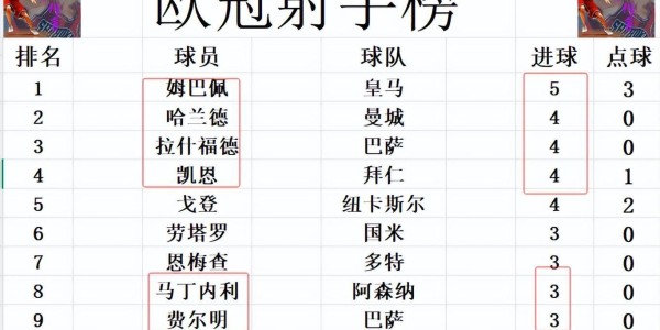 欧冠最新积分消息英超再次揍西甲阿森纳大胜马竞紧追国米巴黎