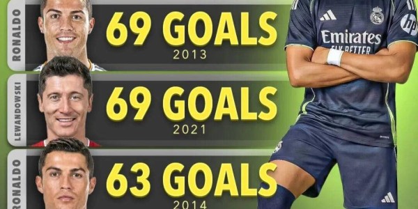 姆巴佩若在未来一个月再进10球，将超越C罗，仅次于梅西登顶经典进球榜