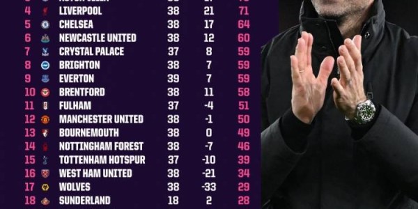 英超2025年度积分榜：阿森纳领跑曼城第2 曼联未进前十