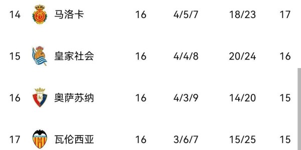 随着马竞2-1，马略卡3-1，巴萨2-0奥萨苏纳，西甲最新积分榜出炉！