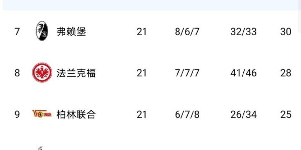 伴随多特蒙德2-1，斯图加特1-2，德甲积分榜如下！拜仁多特决战在即
