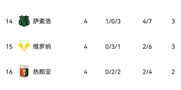 4队不败，6队混战仅差4分，国米跌出前10，意甲才踢4轮就乱套了！