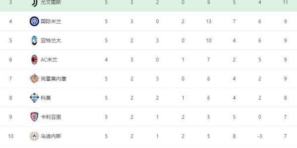 5轮4胜丢1球，加斯佩里尼完美接班！罗马2-0，跃居意甲积分榜第二