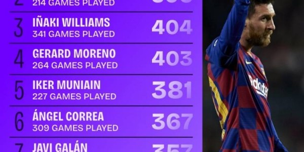 梅西让了四年，他在西甲的过人数还是独一档！