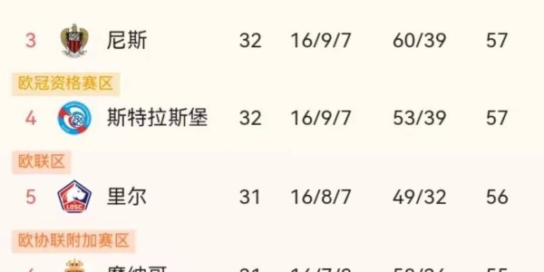 朗斯两轮狂丢5分！法甲黑马为何关键时刻刹车？