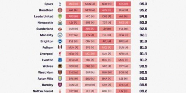 英媒天空体育调侃热刺降级概率达16%，降级概率高却被预测夺欧冠，称这才是真正的热刺现象