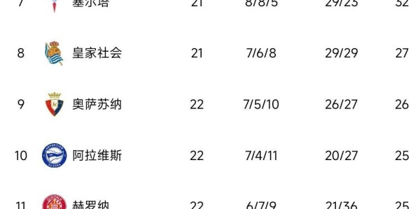 西甲豪门赢了，巴萨3-1守住榜首，4分领跑！积分榜出炉：马竞0-0翻车