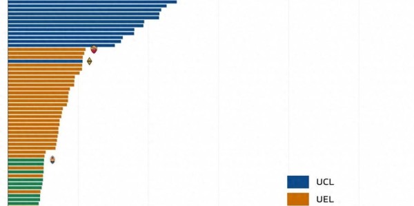 欧冠奖金曝光 小组赛踢完拜仁就拿1亿欧 倒数第一也超2000万欧