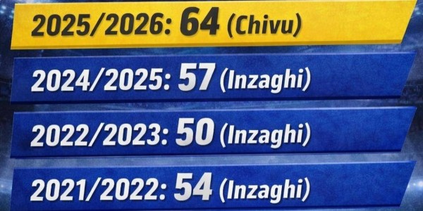 别再说齐沃是菜鸟了！他用一套反焦虑哲学，把国米改造成了意甲最稳的虐菜狂魔和魔鬼赛程粉碎机