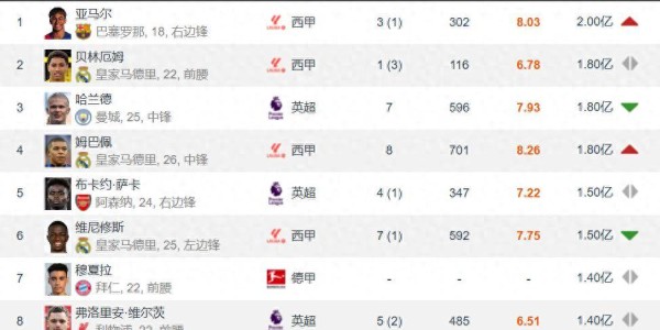 足坛共有18位亿欧先生英超9人西甲7人德甲2人意甲法甲0人