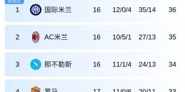 一日意甲动态汇总：皇马老将主动加盟米兰，国米年末稳居积分榜首位